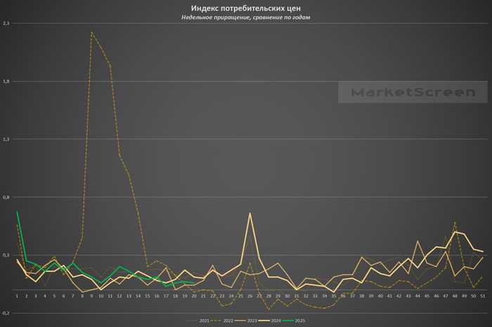 Статистика, графики, новости - 29.05.2025 - Скандал в королевском семействе. Маск против Трампа!