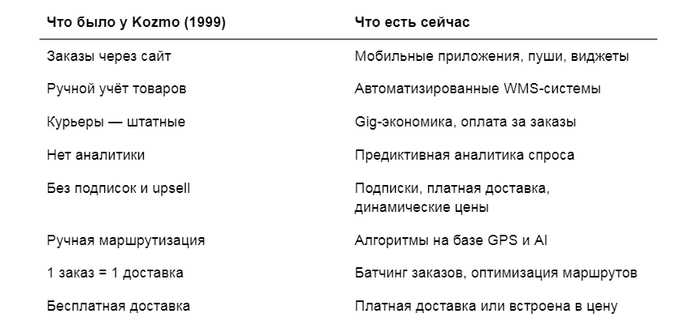 За 20 лет до Самоката: как Kozmo.com стал первопроходцем экспресс-доставки