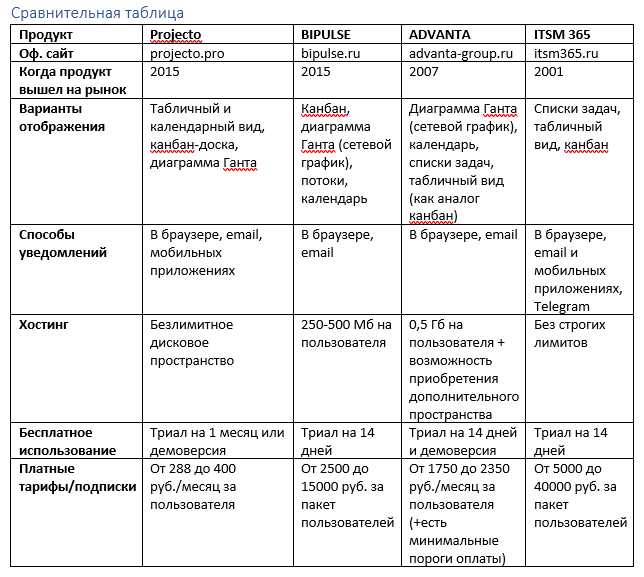 Сравниваю российские BPM-системы (сервисы для ведения проектов)