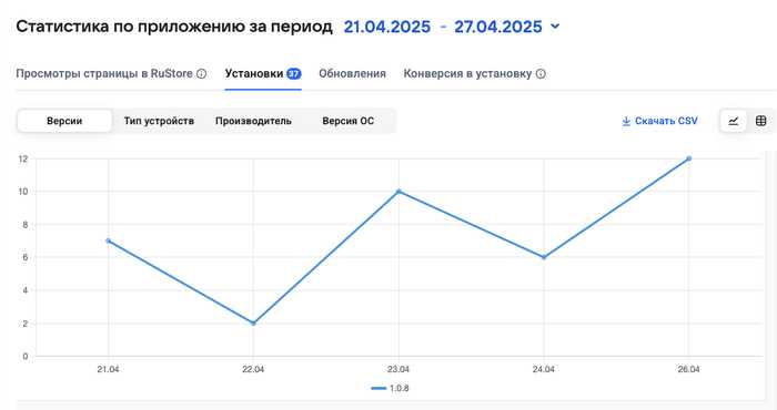 Еженедельная статистика по продуктам