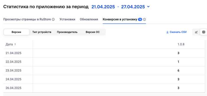 Еженедельная статистика по продуктам