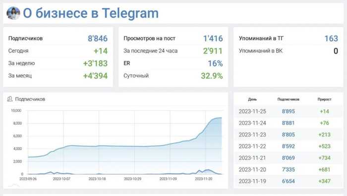 Как мы взяли маркетинг в лизинг и заработали 10млн через продвижение в соц.сетях