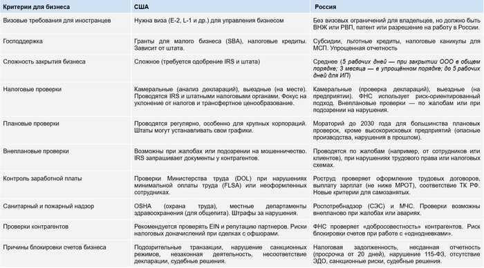 Российский бизнес против бизнеса в США