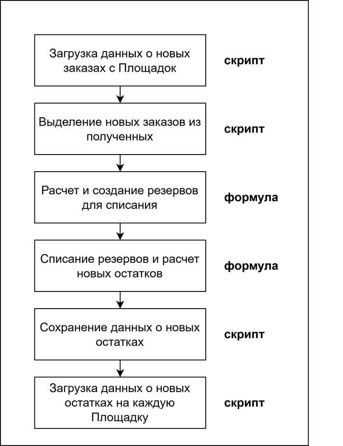 Как я начал управлять остатками на маркетплейсах
