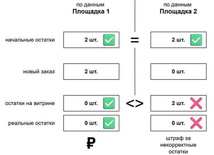 Как я начал управлять остатками на маркетплейсах