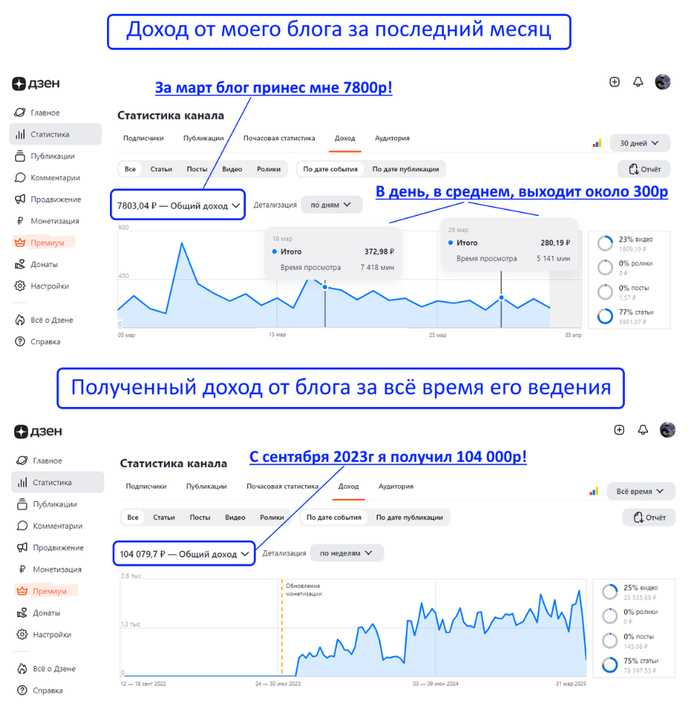 Мой путь в Дзене: как блог об инвестициях собрал более 13 000 подписчиков и принёс мне 100 000+ рублей
