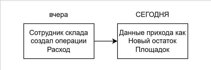 Как я начал управлять остатками на маркетплейсах