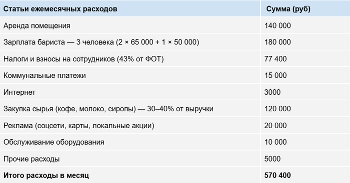 Сколько денег можно заработать на кофейне в формате «кофе с собой» в Москве?