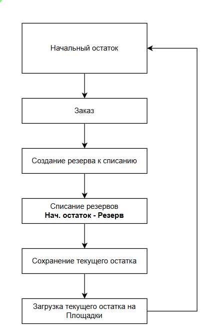 Как я начал управлять остатками на маркетплейсах
