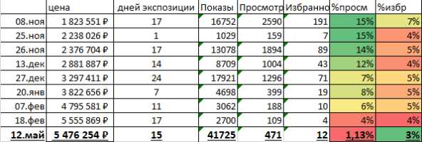 Рынок недвижимости ТРУП? Мой эксперимент: дом со скидкой 30% + десятки тысяч рублей слитых на рекламу = НОЛЬ покупателей