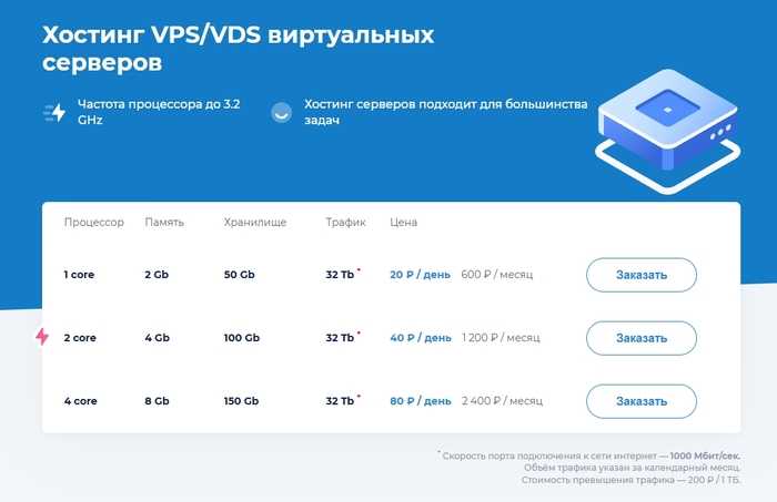Топ доступных VPS/VDS-серверов. 20 хостинг-провайдеров для частных лиц и бизнеса на все случаи жизни