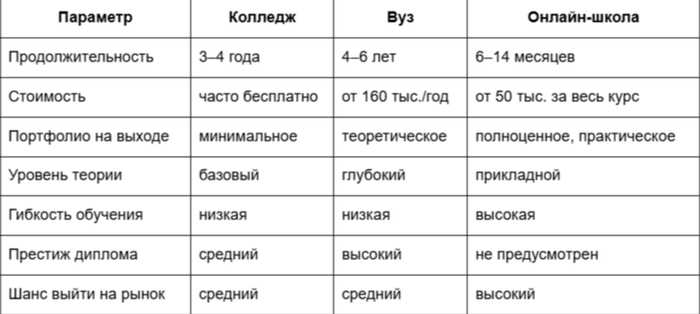 Где учиться на дизайнера интерьера платно и бесплатно: ТОП вузов, колледжей и онлайн-школ
