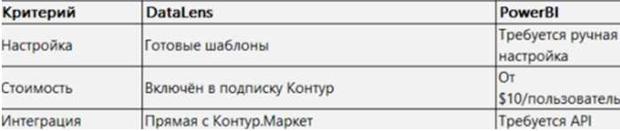 DataLens как инструмент аналитики