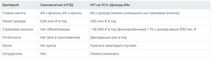 ИП или самозанятый в 2025 году — что выгоднее?
