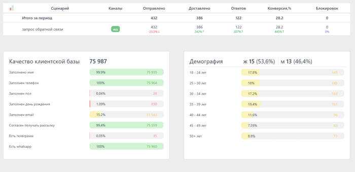 Рассылки и CRM маркетинг для Битрикс24, AmoCRM и IIKO