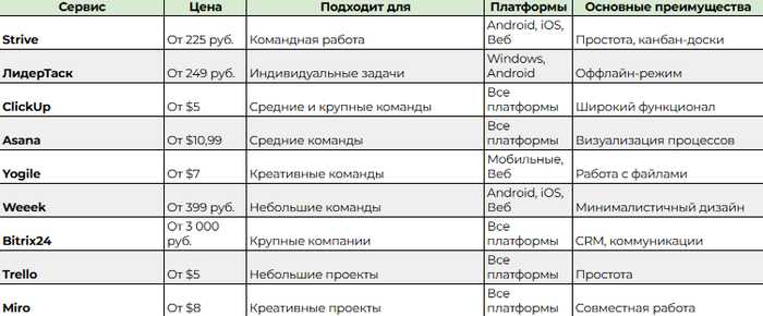 Канбан-Доски: топ-15 лучших досок для ведения задач и проектов