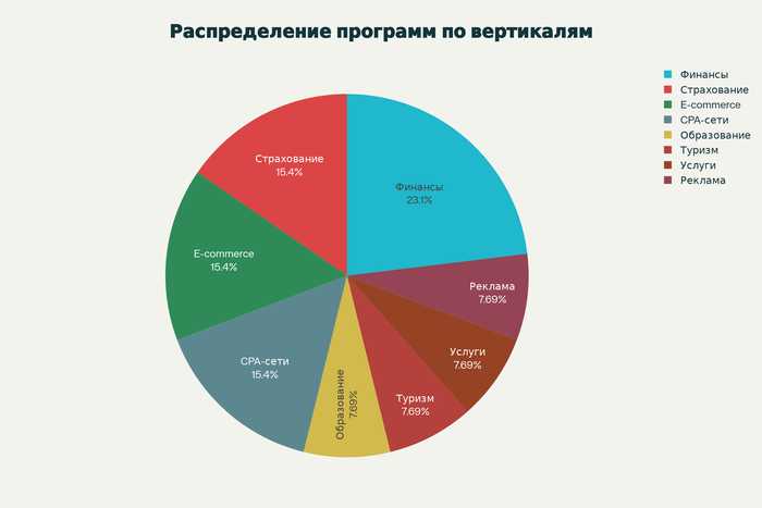 ТОП-10 лучших партнерских программ 2025 года для максимального заработка.  Полный обзор условий, плюсов и минусов каждой партнерки
