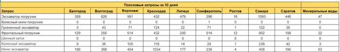 Реклама спецтехники на Авито. Подробная стратегия по выходу на 400 заявок в месяц на спецтехнику