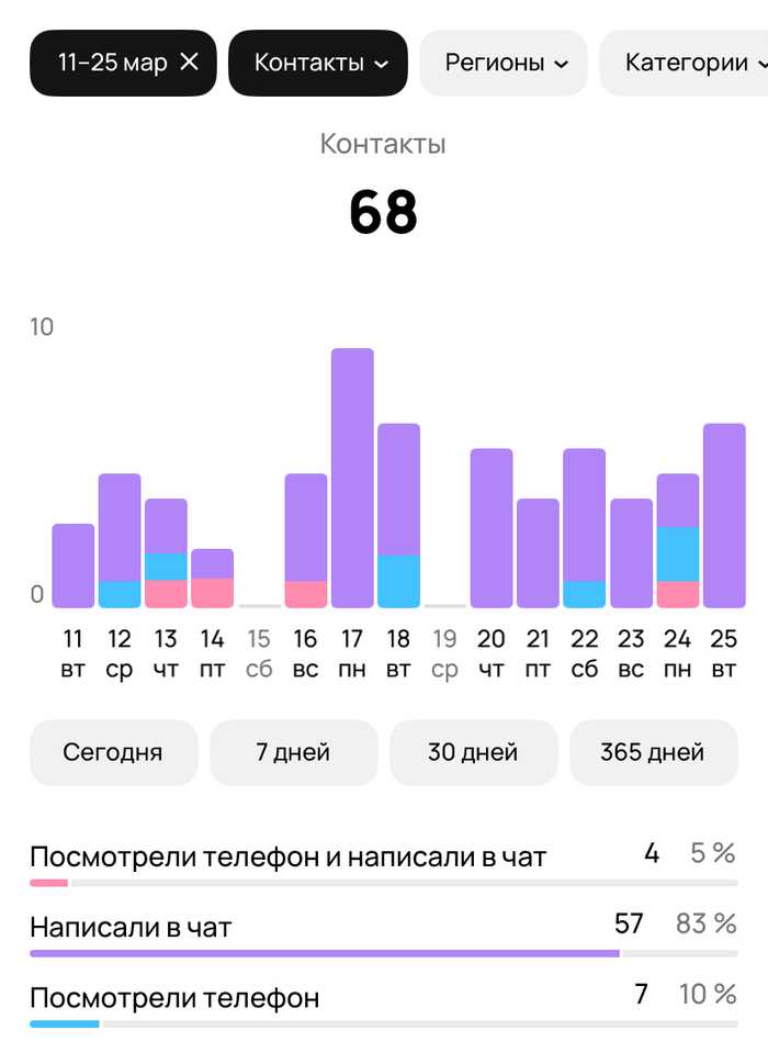 История о том, как авито задушил успешный бизнес-аккаунт с высоким спросом - 11.09.25 14:11