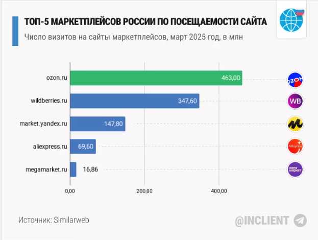 Исследование e-commerce: маркетплейсы не убили нас, а сделали только сильнее - 20.10.25 15:16
