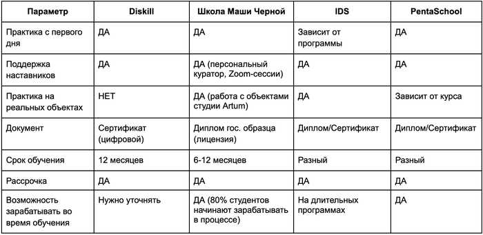Онлайн-университет Diskill: обзор лучших курсов дизайна интерьера 2025-2026 - 08.10.25 15:00